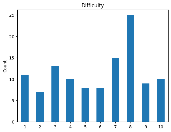 Difficulty ratings histogram