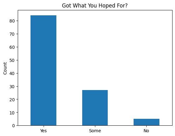 Did you get what you hoped for bar chart