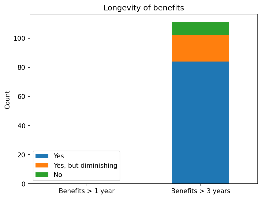 Longevity of benefits stacked bar chart