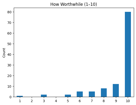 Worthwhile ratings histogram